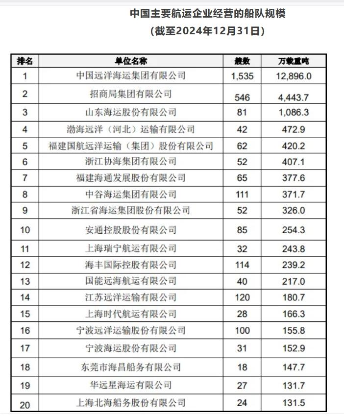 中国船东TOP20榜单公布 中国船东TOP20榜单公布