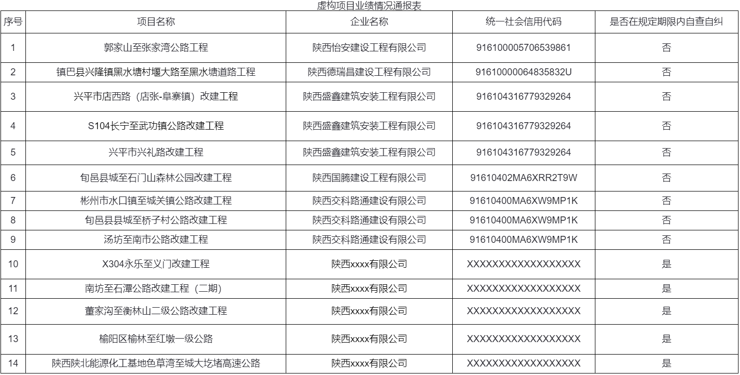 共核查7268条业绩！通报虚构业绩、业绩重大误差、无法核实情况...