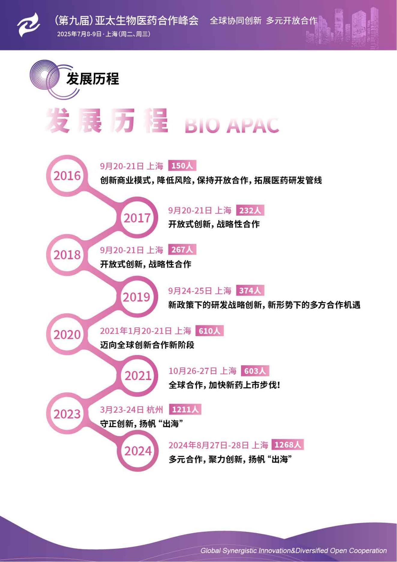 2025(第九届)亚太生物医药合作峰会