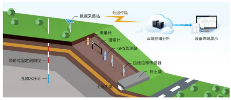 简析边坡监测系统