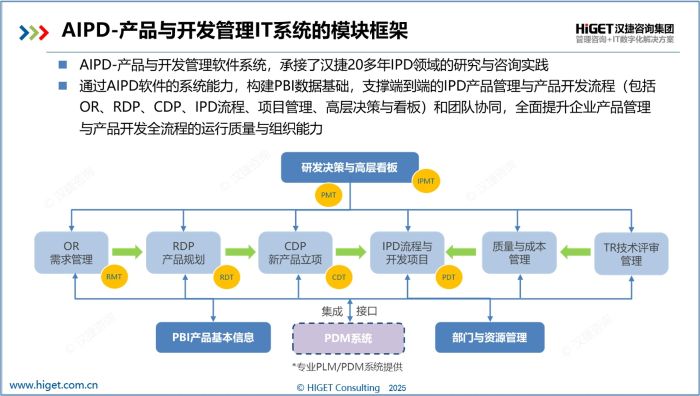 AIPD:助力IPD数字化 AIPD:助力IPD数字化
