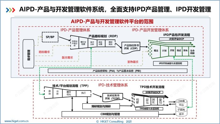 AIPD:助力IPD数字化 AIPD:助力IPD数字化
