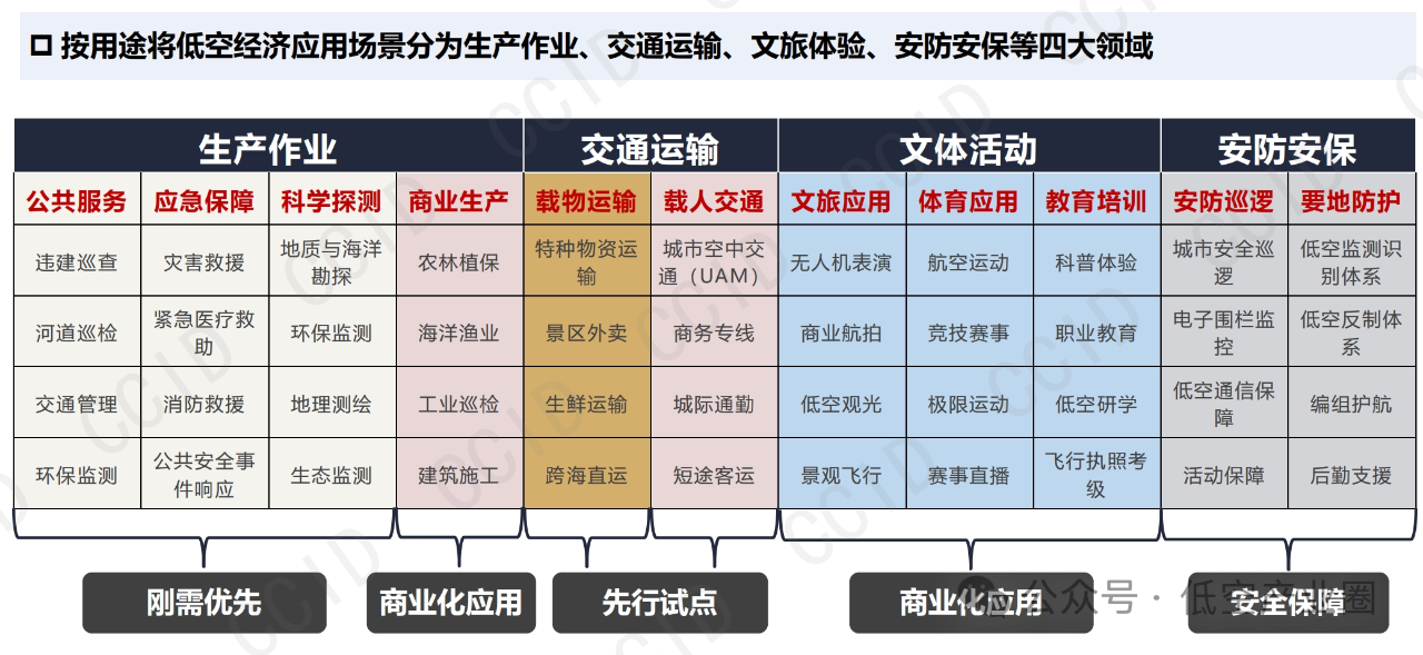 中国低空经济应用场景研究报告解读---“无人机送外卖、空中出租车？中国低空经济2025年要起飞了！”