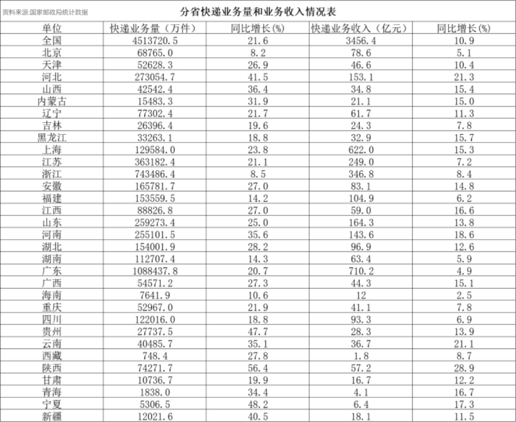 2025年一季度行业数据统计