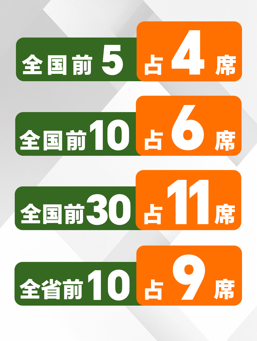 四年横扫三状元、全国前5占4！19人狂揽22证，短周期好结果，连年领跑！