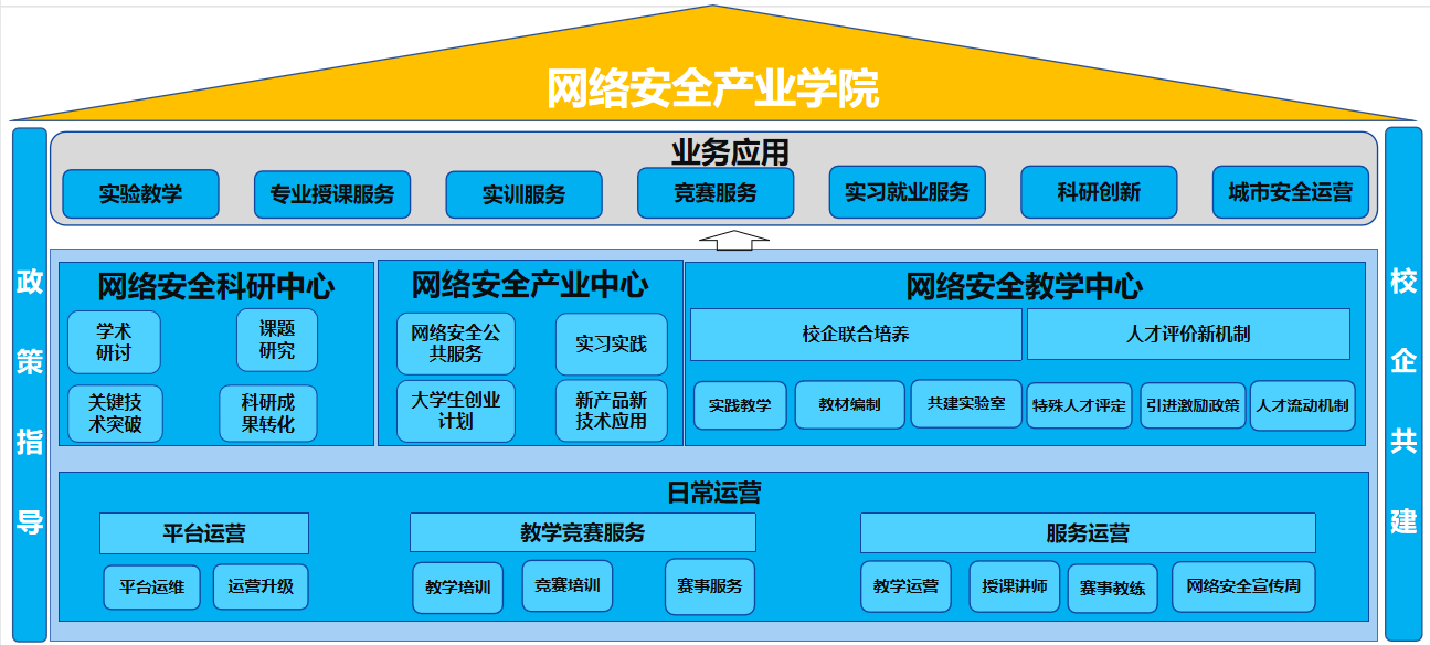 网络安全产业学院整体架构
