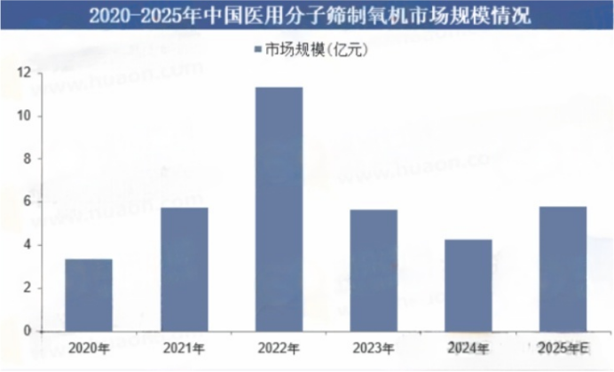 2025-2031年中国医用分子筛制氧机行业下游应用领域分析及优势企业竞争份额评估报告 2025-2031年中国医用分子筛制氧机行业下游应用领域分析及优势企业竞争份额评估报告