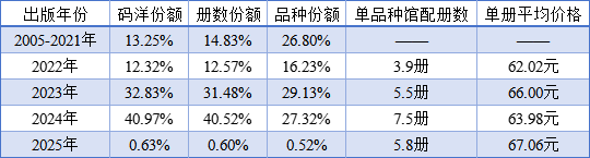 2025年1-2月公共馆市场馆配概况 2025年1-2月公共馆市场馆配概况