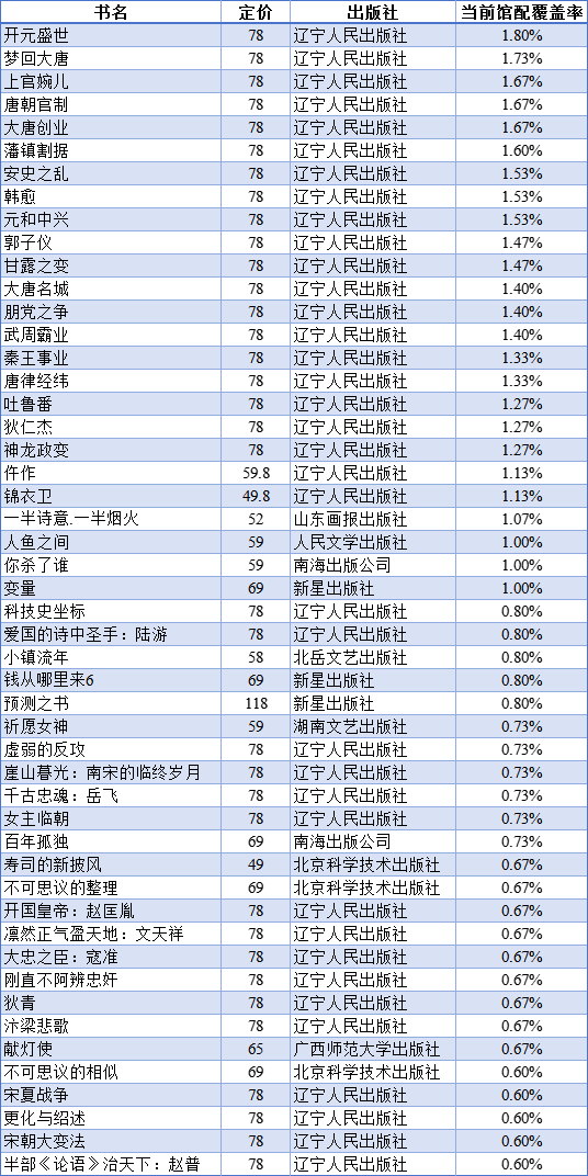 2025年1-2月公共馆市场馆配概况 2025年1-2月公共馆市场馆配概况