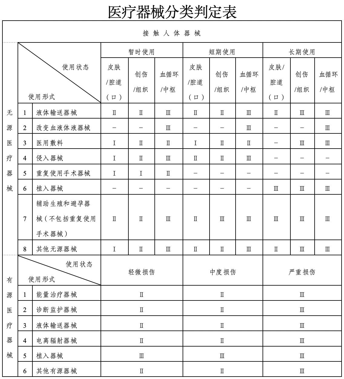 医疗器械分类调整 医疗器械分类调整