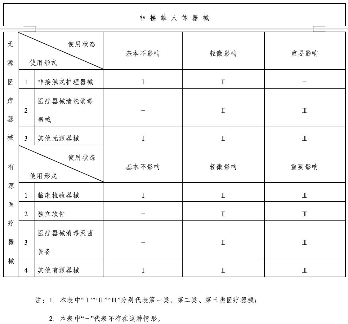 医疗器械分类调整 医疗器械分类调整
