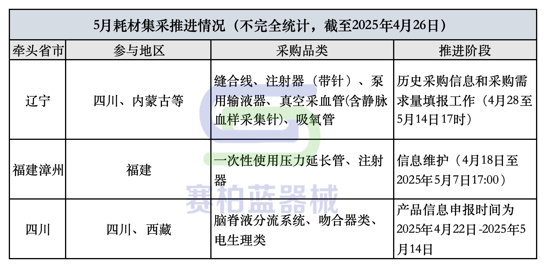 5月起医疗器械行业五大变化