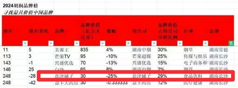 鹽津鋪子榮登2024胡潤品牌榜 鹽津鋪子榮登2024胡潤品牌榜