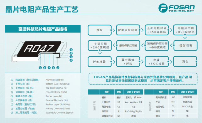 富捷電阻:卓越品質(zhì)與成本優(yōu)勢的完美融合 富捷電阻:卓越品質(zhì)與成本優(yōu)勢的完美融合