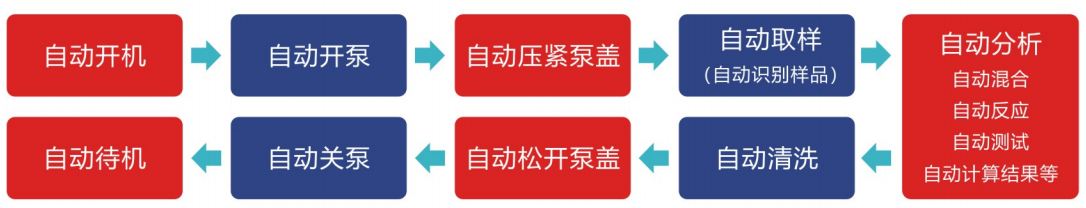Futura 全自動多通道連續(xù)流動分析儀