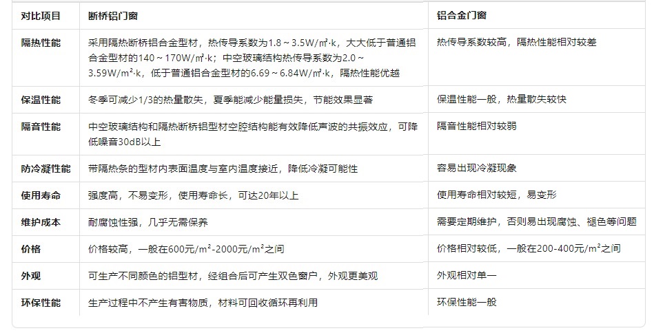 铝合金门窗与断桥铝门窗区别 铝合金门窗与断桥铝门窗区别