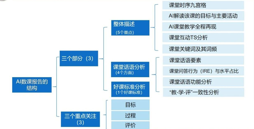 研途新程: AI赋能教研模式变革 数课报告促质量提升——温江区中学英语教学研讨活动纪实