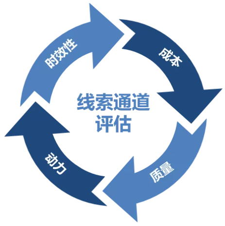 LTC:如何对线索通道进行有效评价 LTC:如何对线索通道进行有效评价