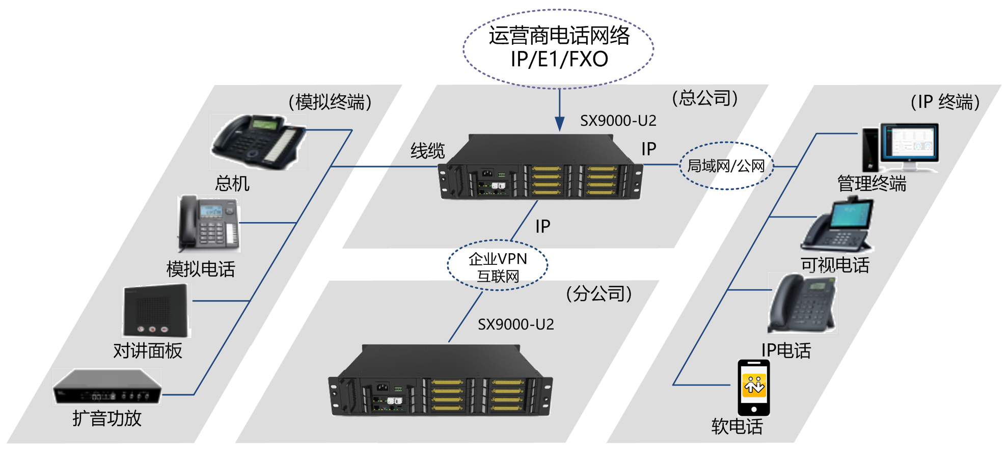 SX9000U2数字程控交换机