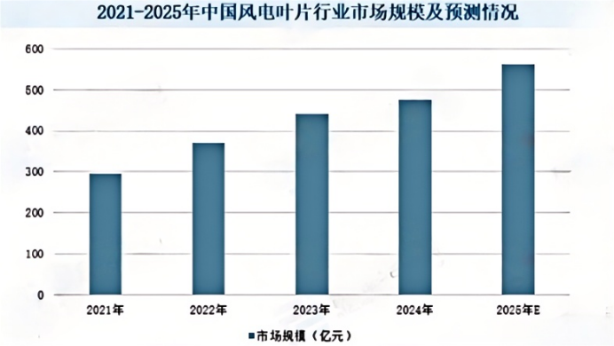 2025-2031年中国风电叶片行业市场占有率排名调研及优势企业竞争份额评估报告 2025-2031年中国风电叶片行业市场占有率排名调研及优势企业竞争份额评估报告