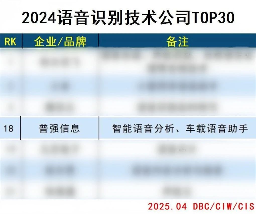 普强荣登【2024语音识别技术公司TOP30】