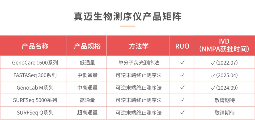 重磅!臨床應(yīng)用再添國產(chǎn)利器,真邁FASTASeq 300 Dx獲批國家藥監(jiān)局三類醫(yī)療器械注冊(cè)證 重磅!臨床應(yīng)用再添國產(chǎn)利器,真邁FASTASeq 300 Dx獲批國家藥監(jiān)局三類醫(yī)療器械注冊(cè)證