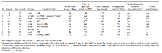 Proactive TDM contributes to the safety of linezolid treatment