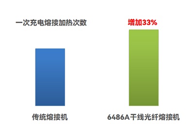6486A干线光纤熔接机