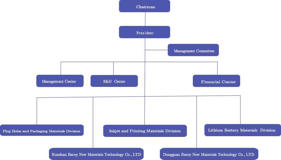 Organizational Structure