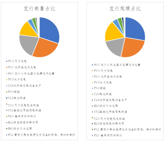 【行业动态】《共同分类目录》绿色债券的运行情况统计(2025年第一季度) 【行业动态】《共同分类目录》绿色债券的运行情况统计(2025年第一季度)