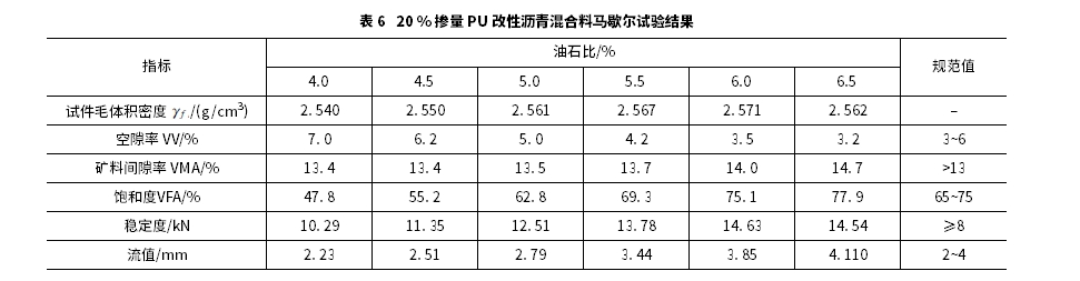 聚氨酯改性沥青混合料配比设计及其路用性能 聚氨酯改性沥青混合料配比设计及其路用性能