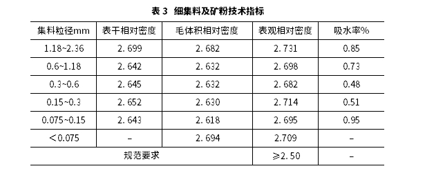 聚氨酯改性沥青混合料配比设计及其路用性能 聚氨酯改性沥青混合料配比设计及其路用性能