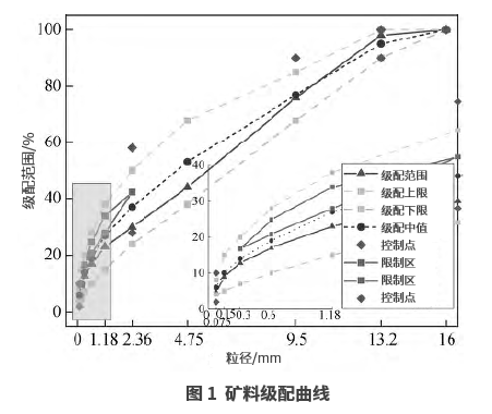 聚氨酯改性沥青混合料配比设计及其路用性能 聚氨酯改性沥青混合料配比设计及其路用性能