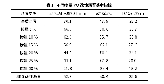 聚氨酯改性沥青混合料配比设计及其路用性能 聚氨酯改性沥青混合料配比设计及其路用性能