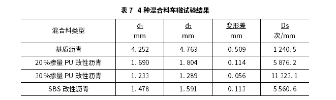 聚氨酯改性沥青混合料配比设计及其路用性能 聚氨酯改性沥青混合料配比设计及其路用性能