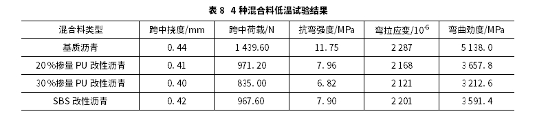 聚氨酯改性沥青混合料配比设计及其路用性能 聚氨酯改性沥青混合料配比设计及其路用性能