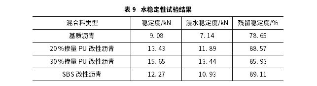 聚氨酯改性沥青混合料配比设计及其路用性能 聚氨酯改性沥青混合料配比设计及其路用性能