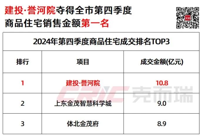城河共荣 誉满津门丨LAND3景立方助力天津建投·誉河院书写天津楼市传奇 城河共荣 誉满津门丨LAND3景立方助力天津建投·誉河院书写天津楼市传奇