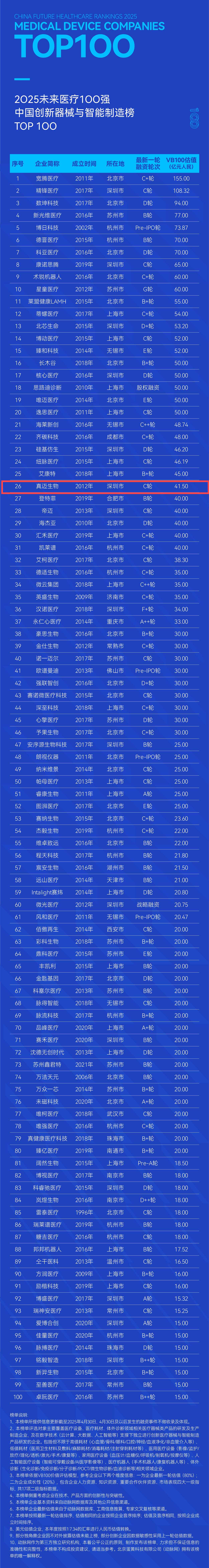 四度蝉联!真迈生物登榜2025未来医疗100强 四度蝉联!真迈生物登榜2025未来医疗100强
