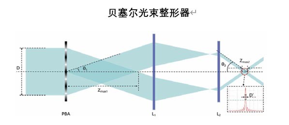 貝塞爾光束整形器
