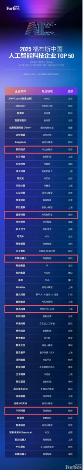 投资项目速递 | 福布斯榜单发布!5家被投企业上榜 投资项目速递 | 福布斯榜单发布!5家被投企业上榜