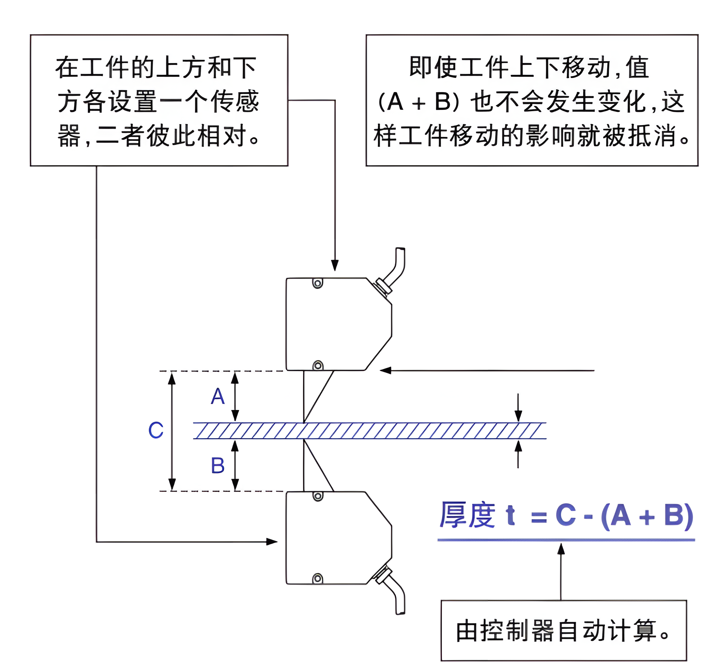 为什么要选择宽光斑激光位移传感器来测量锂电池电极的厚度? 为什么要选择宽光斑激光位移传感器来测量锂电池电极的厚度?