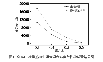 ÐþÎäÑÒÏËά¶Ô¸ßRAP²ôÁ¿ÈÈÔÙÉúÁ¤Çà»ìÏýÁÏ·ÓÃÐÔÄܵÄÓ°Ïì ÐþÎäÑÒÏËά¶Ô¸ßRAP²ôÁ¿ÈÈÔÙÉúÁ¤Çà»ìÏýÁÏ·ÓÃÐÔÄܵÄÓ°Ïì
