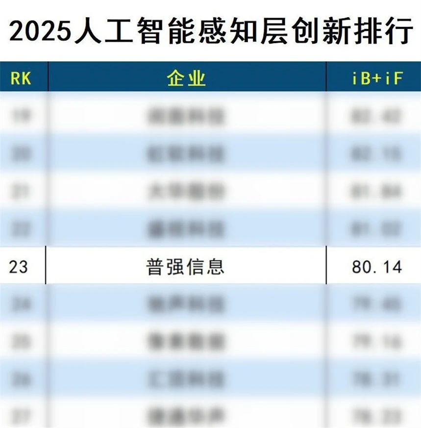 普强荣登【2025人工智能感知层创新排行50强】