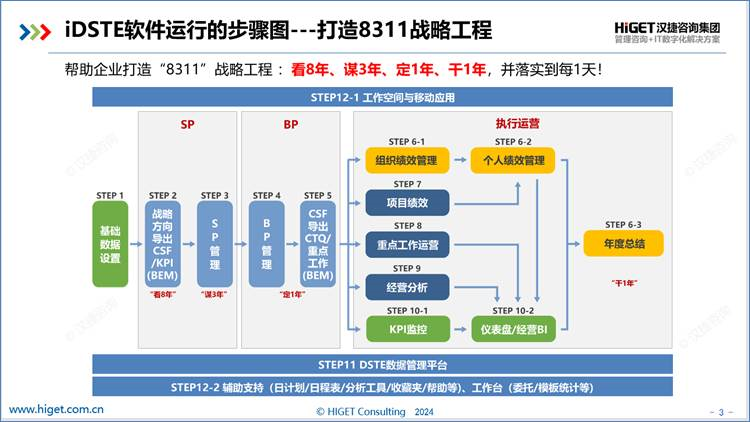 战略管理数字化的全面解决方案 ---iDSTE:集成战略管理软件的开创者与引领者 战略管理数字化的全面解决方案 ---iDSTE:集成战略管理软件的开创者与引领者