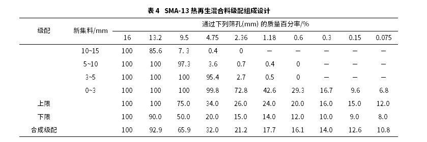 高RAP掺量下热再生混合料路用性能与加热工艺研究 高RAP掺量下热再生混合料路用性能与加热工艺研究