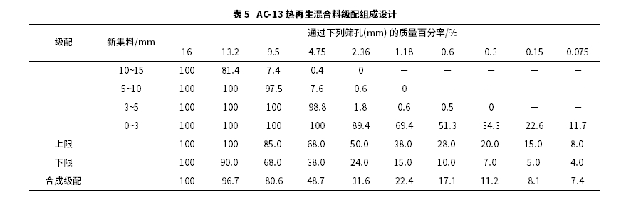 高RAP掺量下热再生混合料路用性能与加热工艺研究 高RAP掺量下热再生混合料路用性能与加热工艺研究