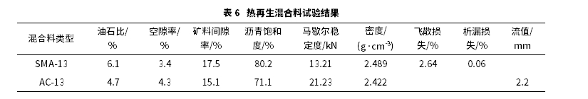 高RAP掺量下热再生混合料路用性能与加热工艺研究 高RAP掺量下热再生混合料路用性能与加热工艺研究