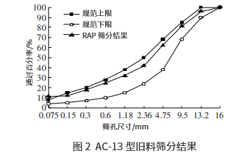 高RAP掺量下热再生混合料路用性能与加热工艺研究 高RAP掺量下热再生混合料路用性能与加热工艺研究