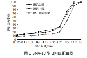 高RAP掺量下热再生混合料路用性能与加热工艺研究 高RAP掺量下热再生混合料路用性能与加热工艺研究